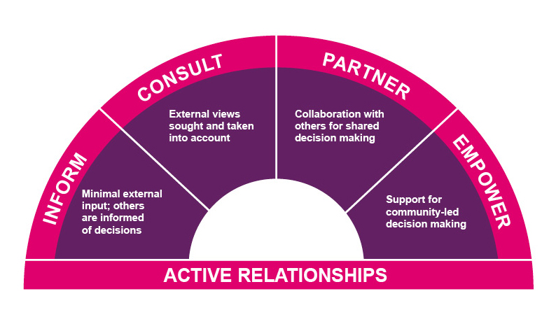 Pink and purple arc showing the four active partner relationships on the engagement spectrum - inform, consult, partner and empower