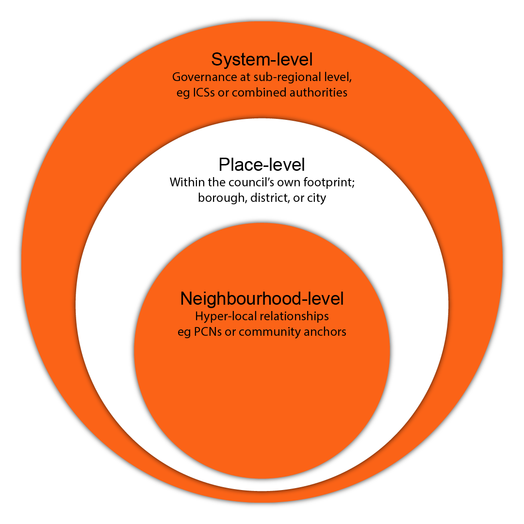 A diagram of concentric circles illustrating the levels at which council-VCS relationships may exists. With the orange inner circle being 'Neighbourhood-level' examples PCNs or community anchors. The middle white circle has the text 'Place-level' within the council's own footprint, borough, district or city. The last outer orange circle  has the text 'system-level' governance at sub-regional level. E.g. ICSs or combined authorities. 