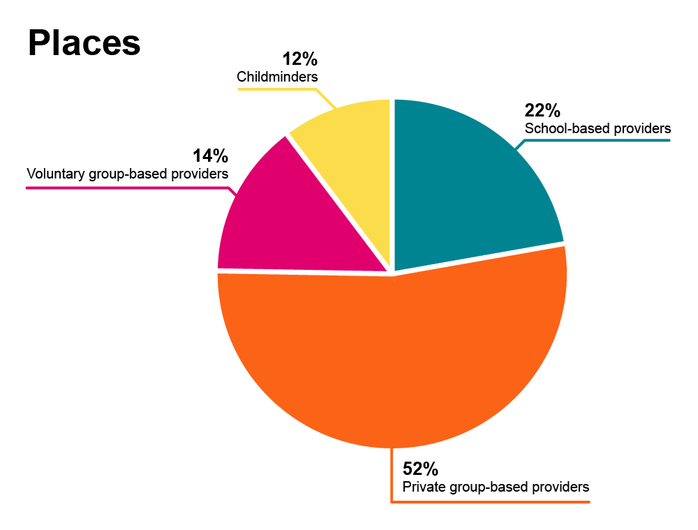 Pie chart showing the number of early years providers broken down by provider type. Full descriptio