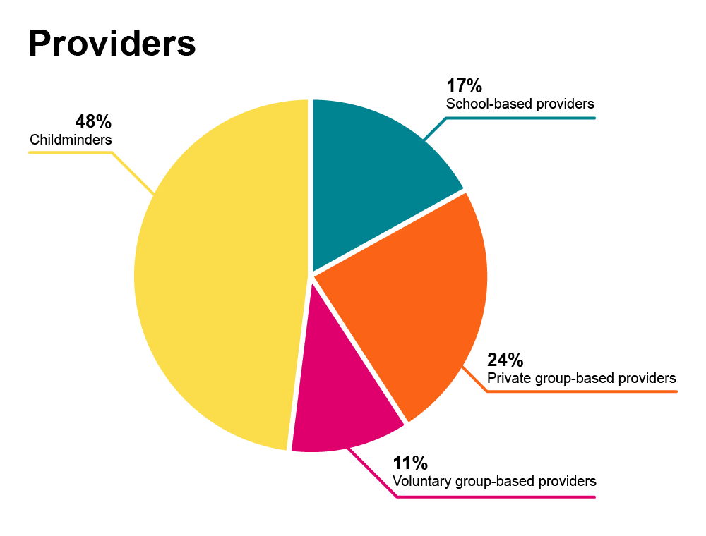 Pie chart breaking down early years providers by type of provider. (Source: Department for Education)