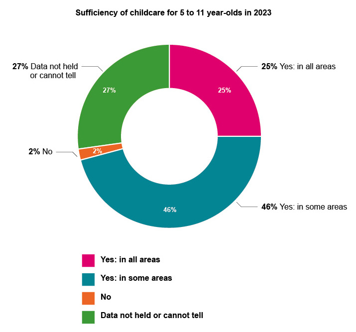 Round graph showing local authority report of sufficiency of wraparound childcare for 5 to 11 year olds in 2023. 
