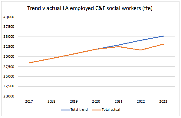 15.144 Figure 4 Trend v actual capacity of LA employed children and family social workers (FTE)_0.png