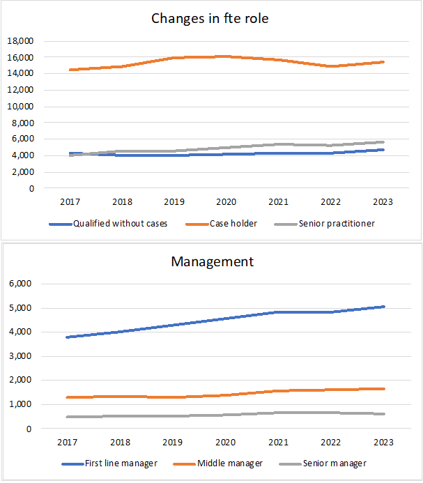 15.144 Figure 5 Change in role capacity for LA employed children and family social workers (FTE)_0.png