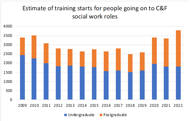 15.144 Figure 8 Estimate of training starts for people subsequently taking up a children and family Social Work role