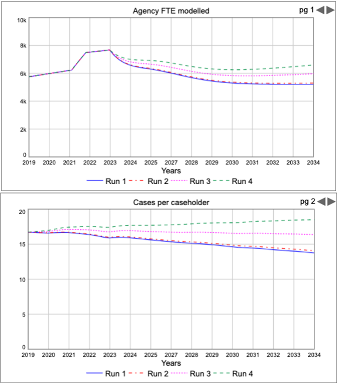 the images show two graphical representations of model outputs under different demand driver assumptions to illustrate the information in the paragraphs above