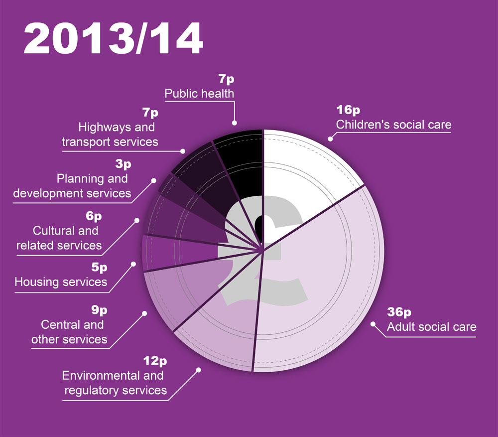Council budgeted spending by service as a share of total net revenue service spending, expressed as pence in the pound 2013-14. Children's Social Care: 16p, Adult Social Care: 36p, Environmental and regulatory services: 12p, Central and other services: 9p, Housing services: 5p, Cultural and related services: 6p, Planning and development services: 3p, Highways and transport services: 7p, Public health: 7p