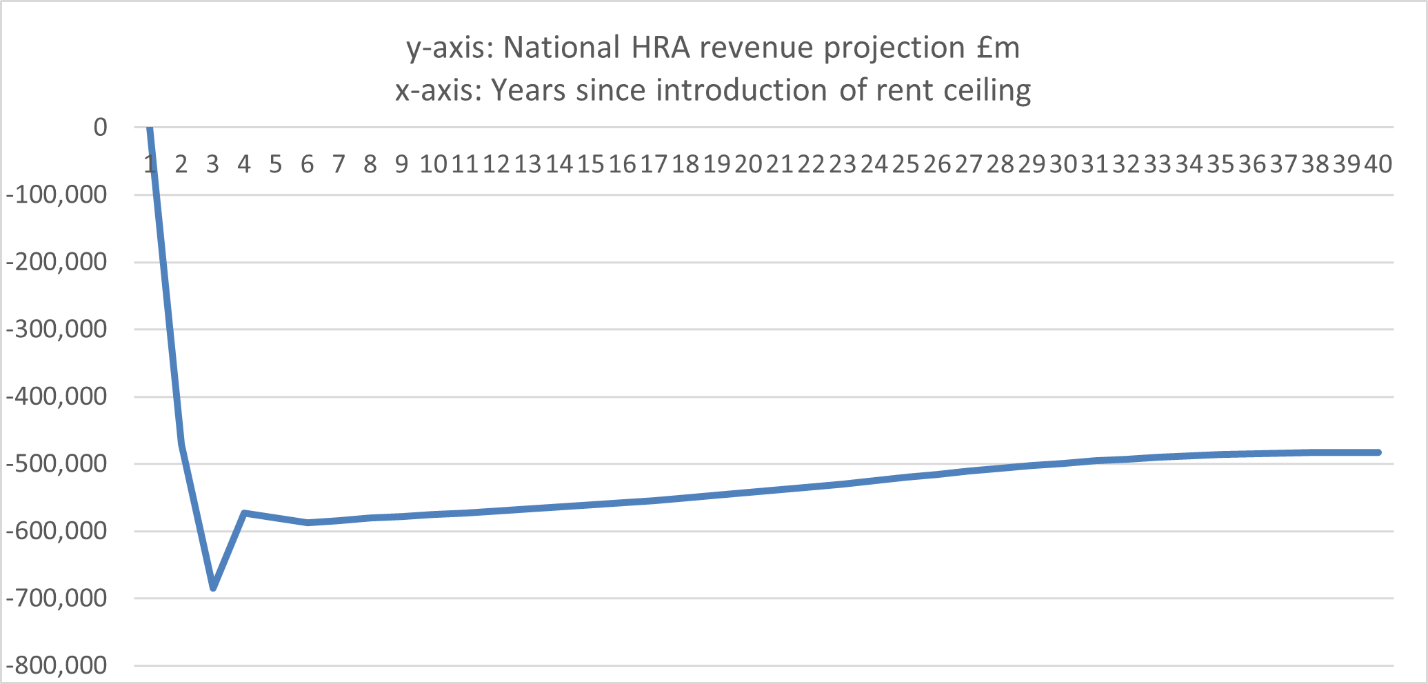 Chart showing national HRA revenue projection