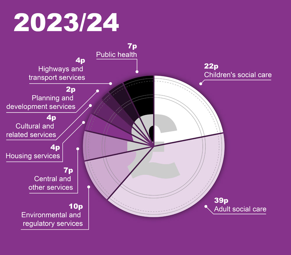 Council budgeted spending by service as a share of total net revenue service spending, expressed as pence in the pound 2023-24. Children's Social Care: 22p, Adult Social Care: 39p, Environmental and regulatory services: 10p, Central and other services: 7p, Housing services: 4p, Cultural and related services: 4p, Planning and development services: 2p, Highways and transport services: 4p, Public health: 7p