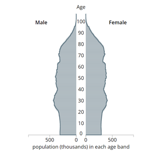 The second chart shows a population pyramid of England’s predicted population in 2042 predicting that the demography of the population will change as people are living longer, with those aged over 45 years forecast to grow by 3.87 million people between 2022 and 2042.