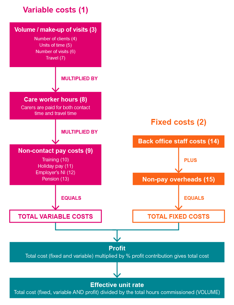 Flowchart outlining the toolkit's logic and calculations of fixed and variable costs (annotations in text above)