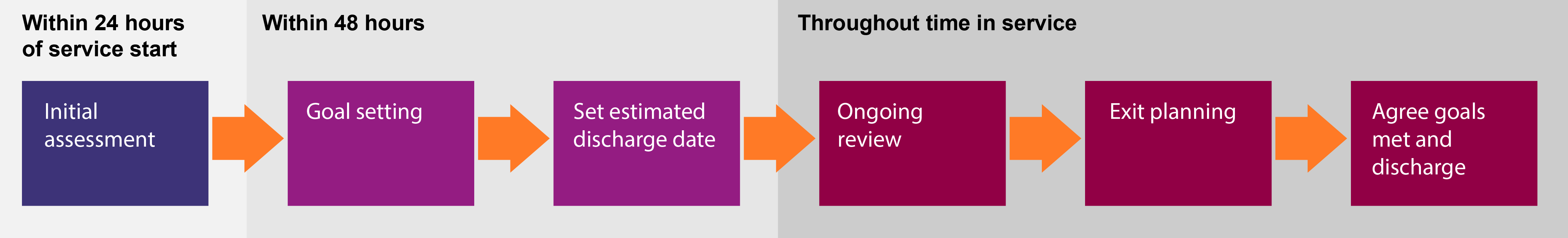 Flowchart depicting a healthcare process. Initial assessment, goal setting, discharge date, ongoing review, exit planning, and discharge agreement in sequence.