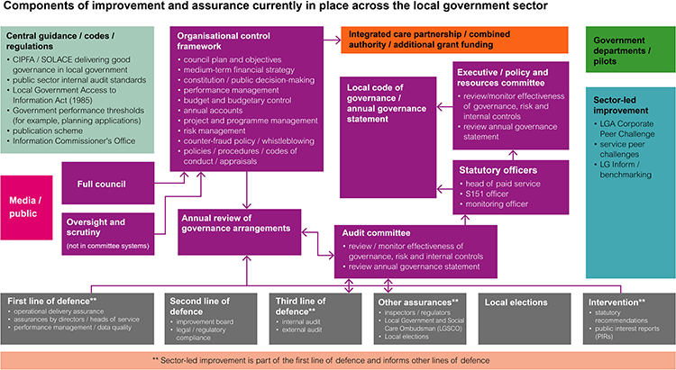 components of improvement and assurance currently in place across the local government sector