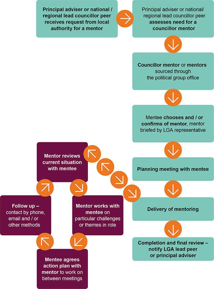 Diagram outlining the councillor mentor commisioning process