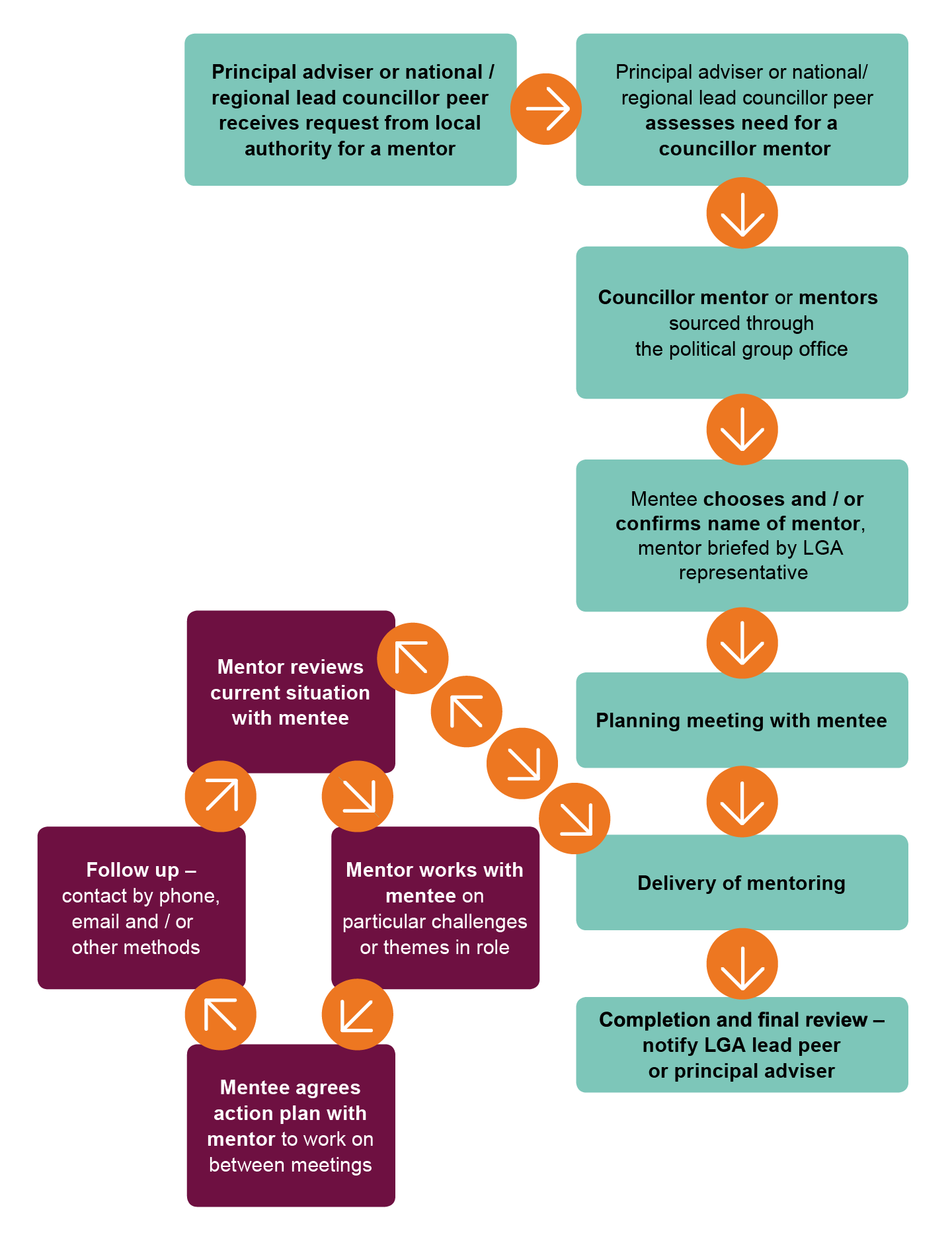 Graphic showing the peer mento commissioning process