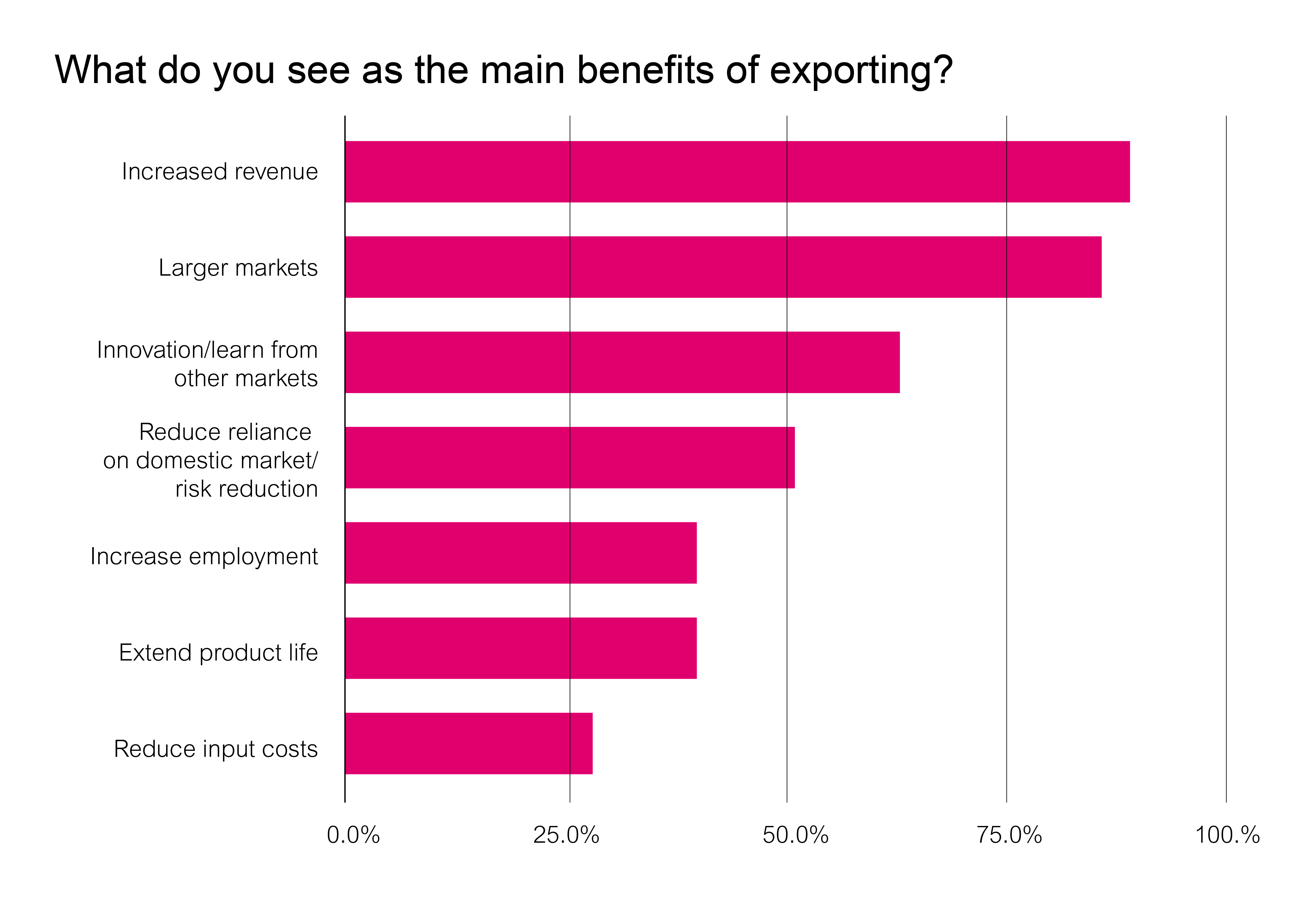 What do you see as the main benefits of exporting?