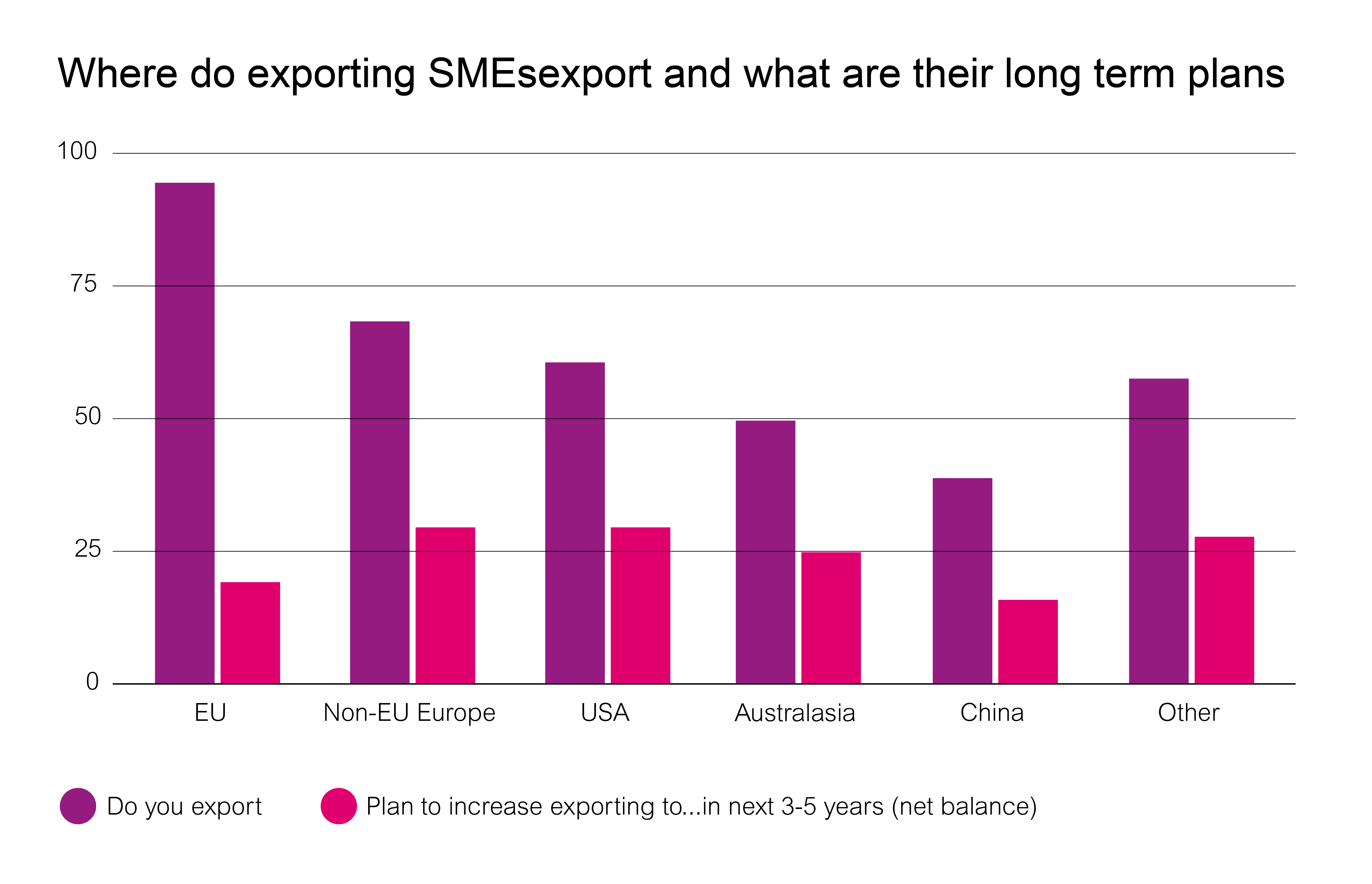 Where do exporting SMEs export and what are their long term plans