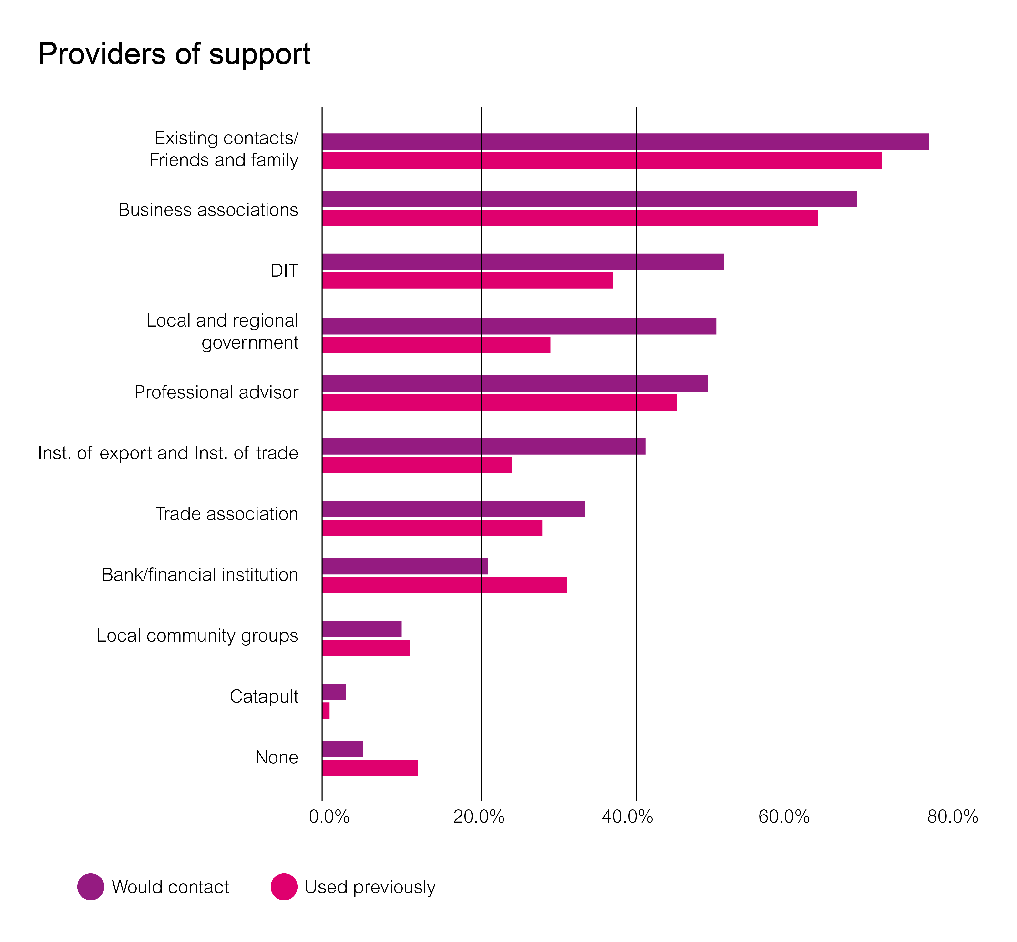 Providers of support