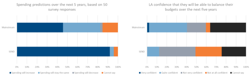 Figure 2: Local authority spending predictions based on survey responses