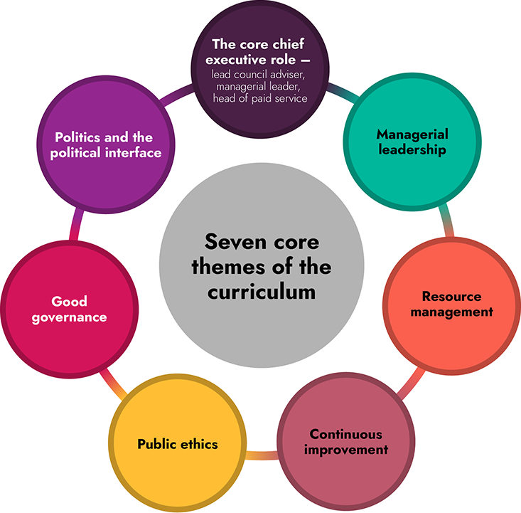 The seven core themes of the curriculum have been presented as a wheel diagram to indicate that no single theme is more important than another. The seven core themes are as follows: the core chief executive role, politics and the political interface, good governance, managerial leadership, resource management, public ethics, and continuous improvement.
