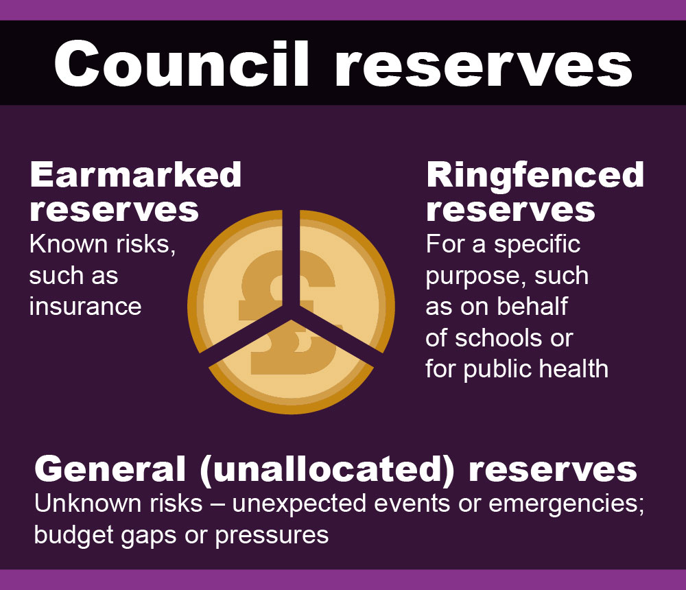 Image shows how council reserves are split. Some are earmarked reserves for known risks such as insurance, some are ringfenced reserves for a specific purpose such as public health and some are unallocated reserves for events or emergencies.