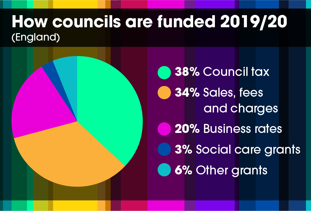 How councils are funded 2019/20 pie chart