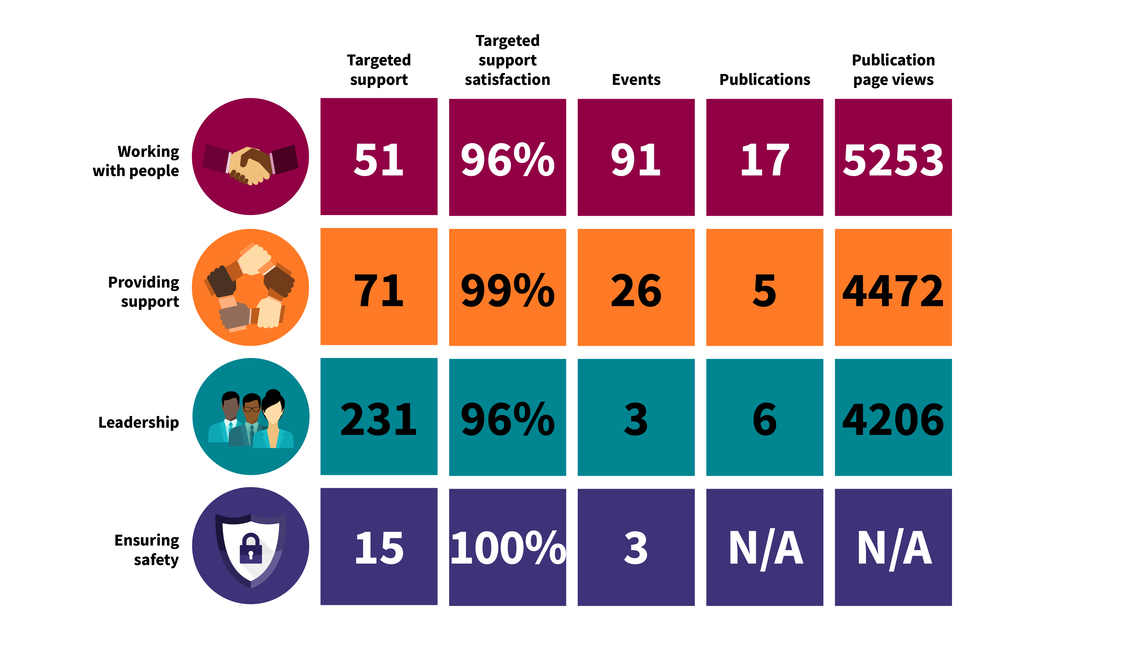 The image provides an overview of the support offers provided by PCH to the sector across the four CQC Thematic Areas: working with people (51); providing support (71); leadership (231); ensuring safety (15)