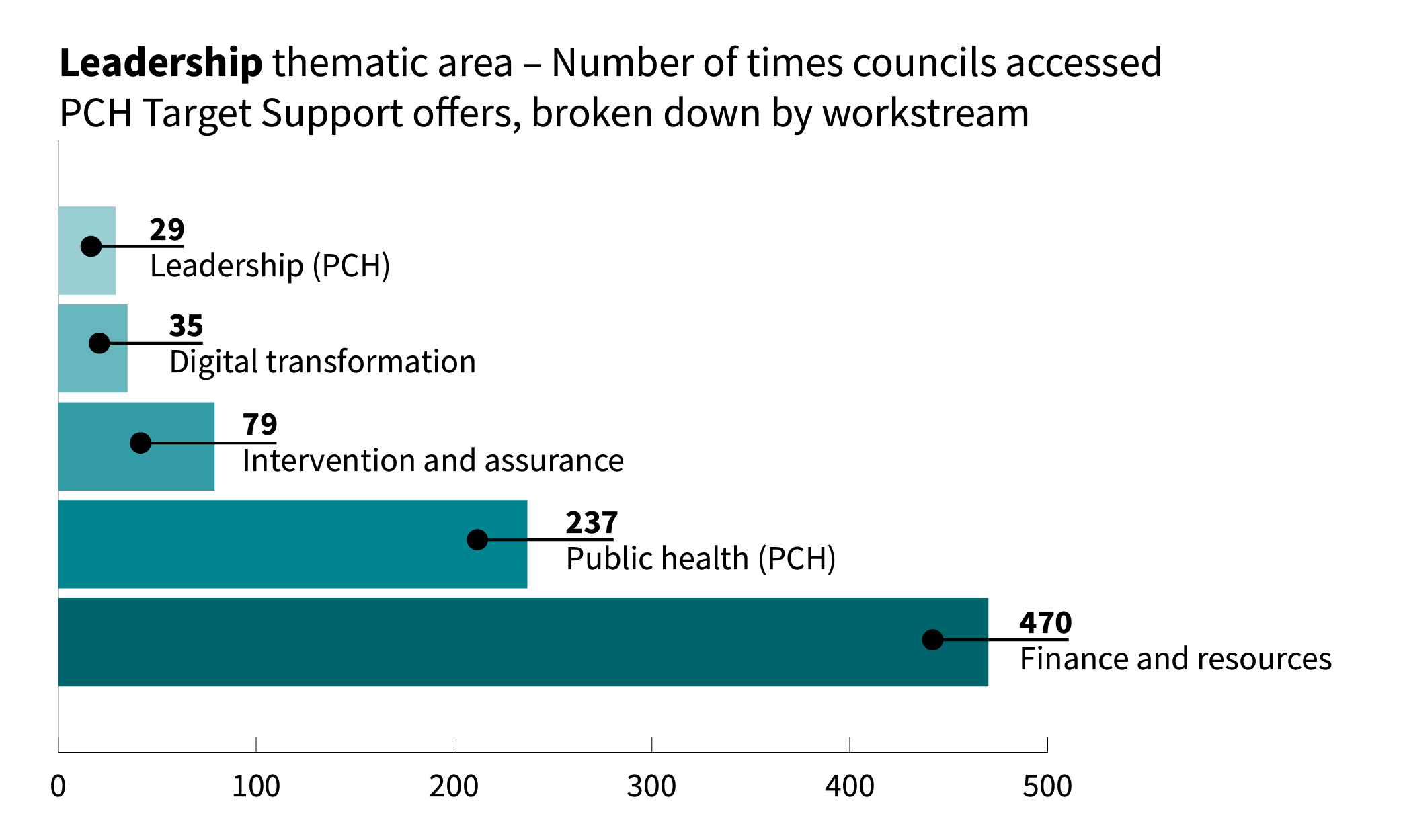 The graph shows of times councils accessed PCH targeted support offers broken down by workstream: leadership (29); digital transformation (35); intervention and assurance (79); public health (237); finance and resources (470)
