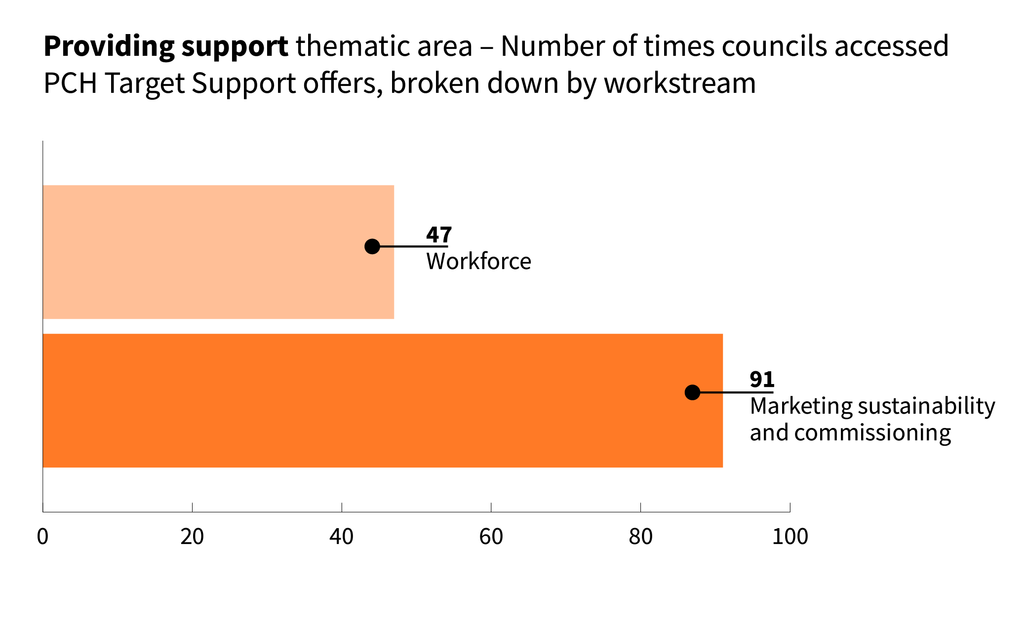 The graph shows the number of times councils accessed PCH Targeted Support Offer, broken down by workstream: workforce (47); market sustainability (91). 