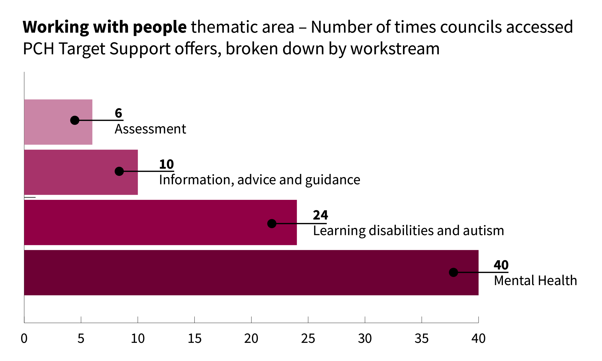 Working with people: number of times councils accessed PCH targeted support offer broken down by workstream: mental health (49); assessment (6); information, advice and guidance (10); learning disabilities and autism (24)