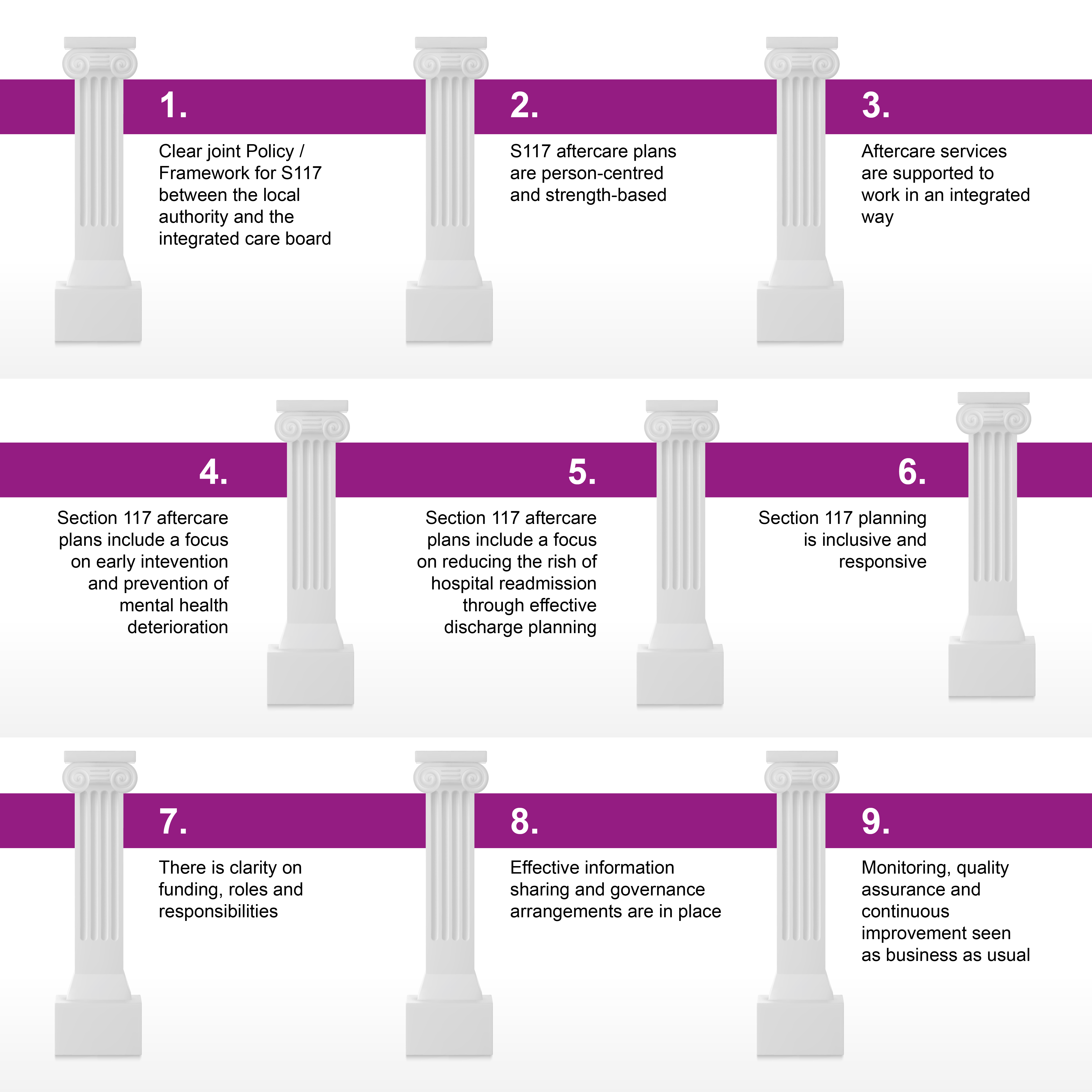 Nine pillars for effective partnership Section 117 aftercare include clear joint policy; person-centred and strength based; services supported to work in an integrated way; a focus on early intervention and mental health; reducing risk of hospital readmission through effective discharge; inclusive and responsive planning; there is clarity on funding, roles and responsibilities; effective information sharing and governance; monitoring, quality assurance and continuous improvement seen as business as usual.