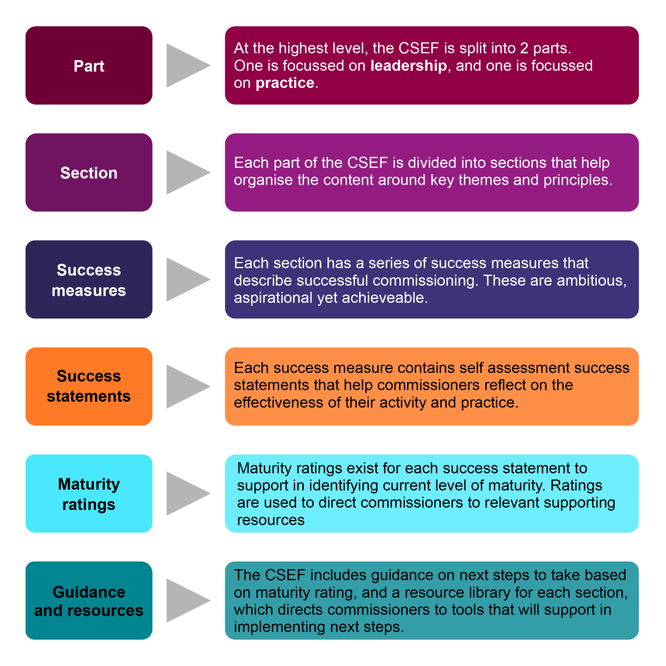Flowchart explaining CSEF structure: "Part," "Section," "Success measures," "Success statements," "Maturity ratings," "Guidance and resources." Each defines an aspect of commissioning with a focus on organization and assessment.