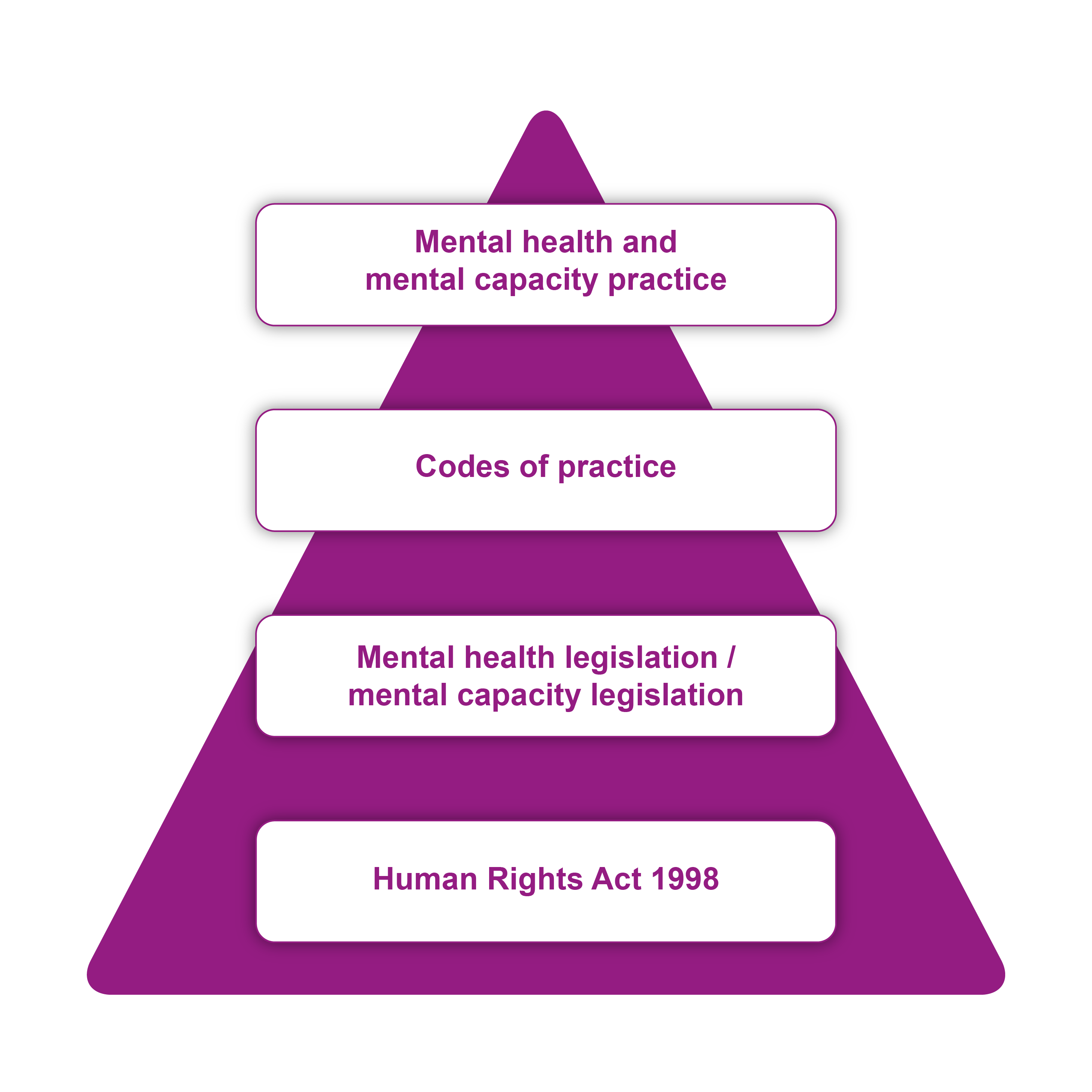 Diagram of a pyramid showing the Human Rights Act 1998 as the foundation for other laws, codes of practice and practice in relation to restrictive practice. See 