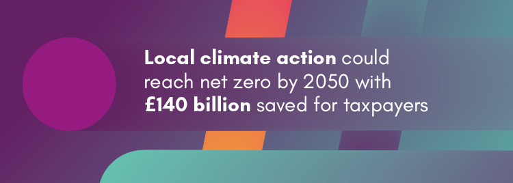 Local climate action could reach net zero by 2050 with £140 billion saved for taxpayers
