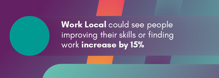 Work local could see people improving their skills or finding work increase by 15 per cent