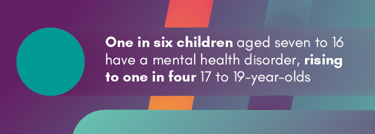 one in six children aged seven to 16 have a mental health disorder, rising to one in four 17 to 19-year-olds.