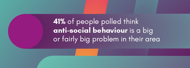41 per cent of people polled think anti-social behaviour is a big or fairly big problem in their area. 