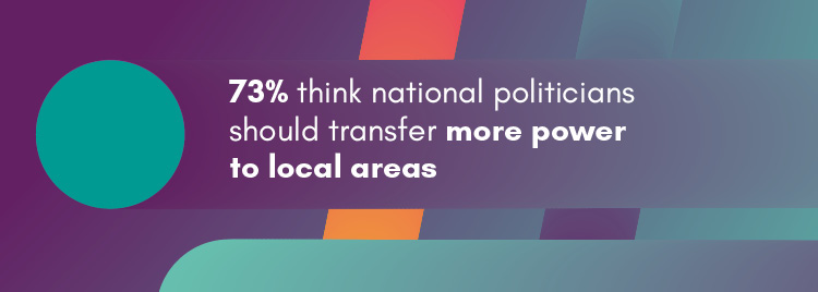 73 per cent think national politicians should transfer more power to local area.