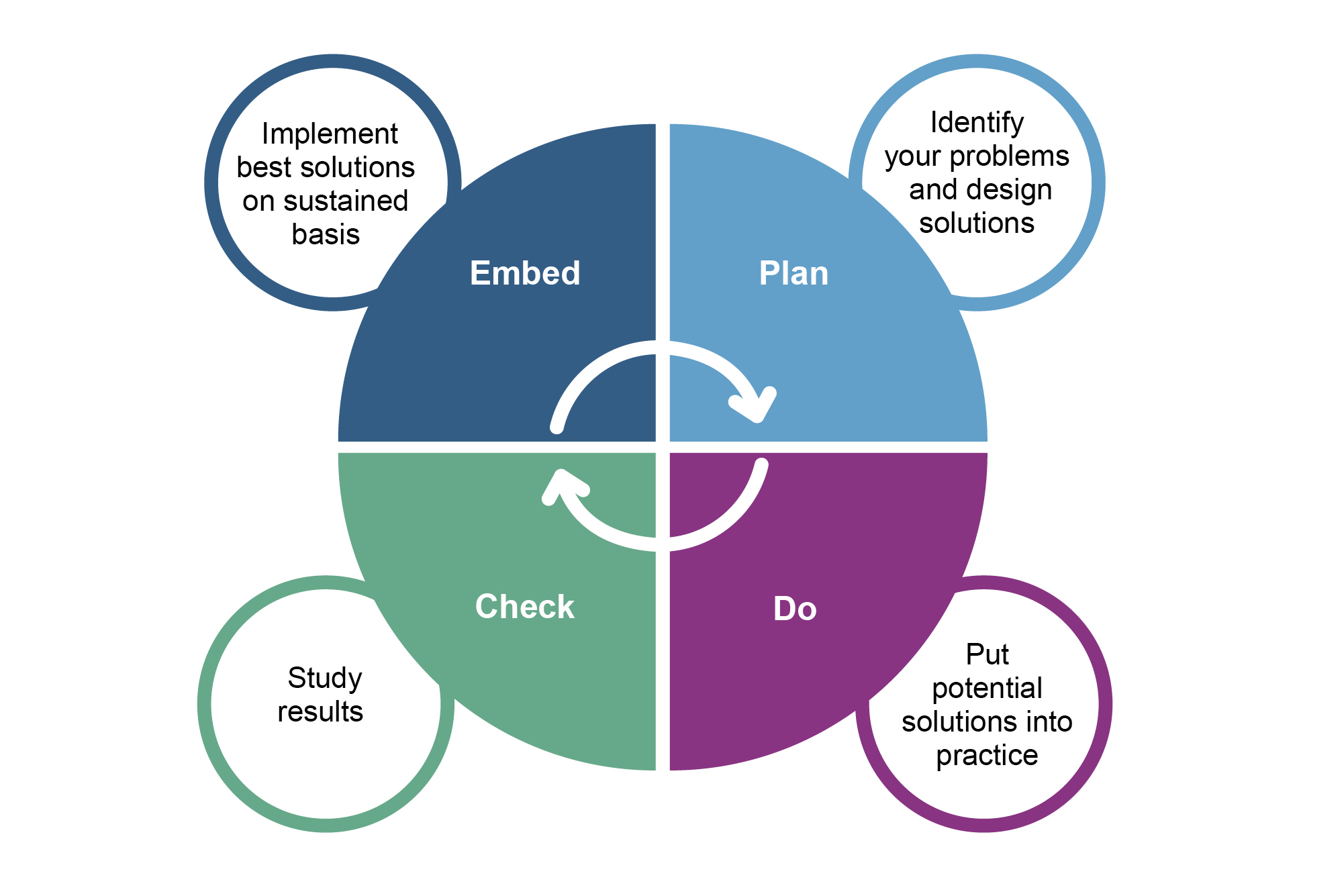 Figure 4 shows a fundamental operating model. The needs of the person are used as the starting point for the design of a Management Operating System, ensuring the person is at the centre of care and support