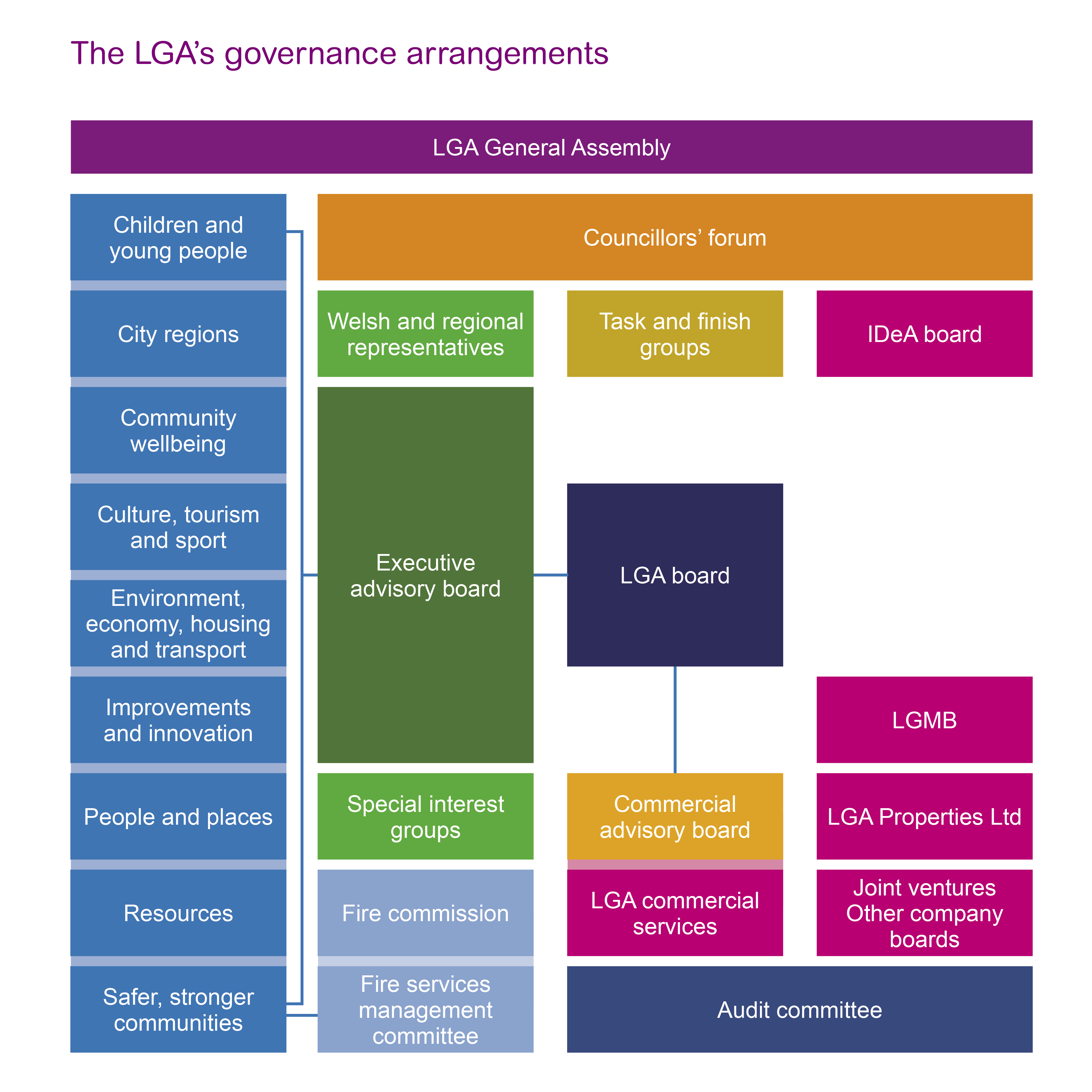 Picture illustrating the LGA's governance structure in wireframe format