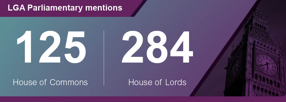 Text: LGA Parliamentary mentions, 125 in House of Commons and 284 in House of Lords