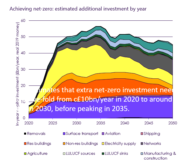 Graphic showing additional investment required to achieve net zero