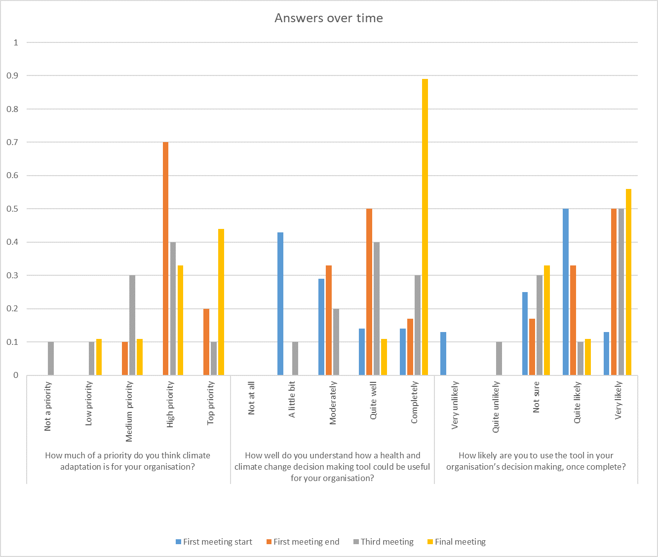 bar chart showing answers to three questions about the climate change tool