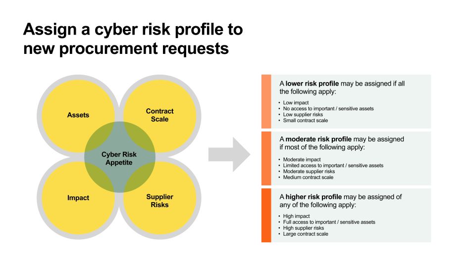 Assets, impact, supplier risks and contract scale as equal component parts to constructing a cyber risk appetite with arrow to a list of risk profiles and descriptions