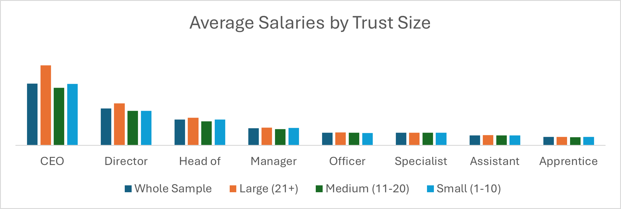 A bar chart demonstrating the variation in average salaries across different sized trusts.