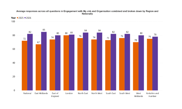 Average overall responses for Engagement with my job and organisation Nationally and by Region 2025 v. 2026 Overall 