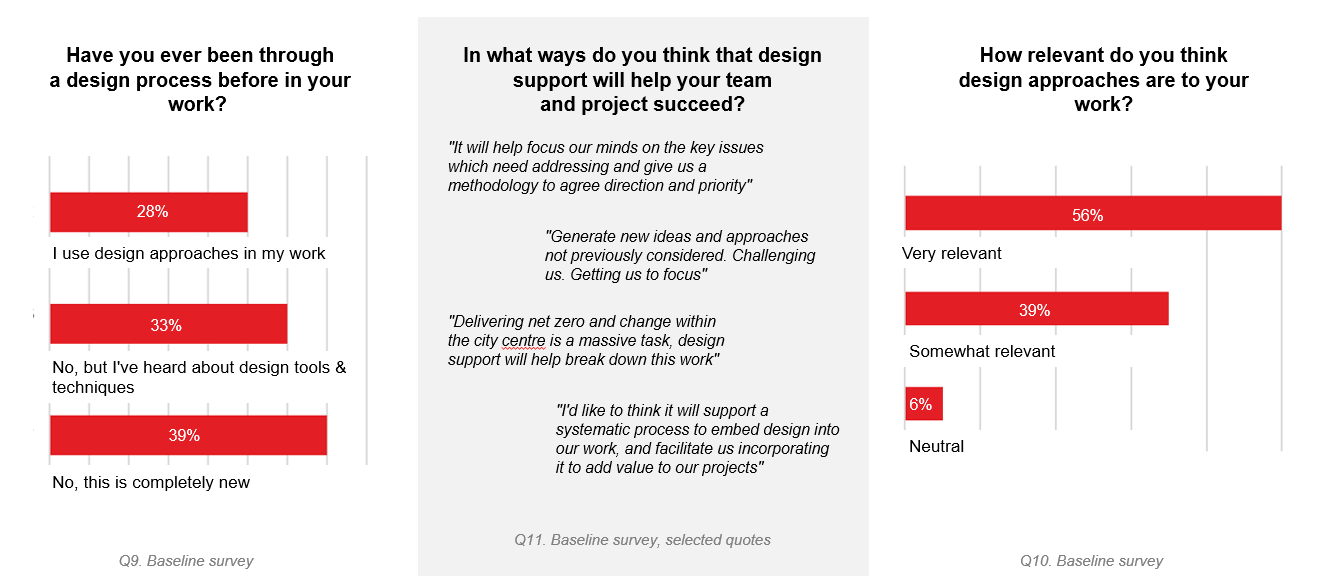 Baseline Survey  - existing knowledge of design processes
