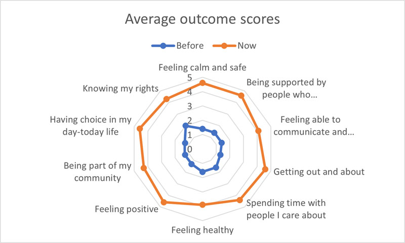Image shows radial chart with 10 reference points for the average outcomes scores of people in this report measure their wellbeing outcomes .   The line much like a spiders web shows an increase in outcome score indicating an increase in wellbeing outcomes.   feeling calm and safe: Just over 1 before and 4.5 now.  being supported by people who understand me well just over 1 before and 4.5 now.  feeling able to communicate and being listened to just over 1 before and 4 now.  