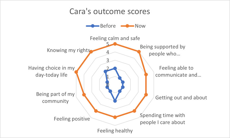 Image shows radial chart with 10 reference points for person to measure their wellbeing outcomes based on before and after.   The line much like a spiders web shows an increase in outcome score indicating an increase in wellbeing outcomes.   feeling calm and safe 2 before and 5 now.  being supported by people who understand me well 1 before and 5 now.  feeling able to communicate and being listened to 1 before and 4 now.  getting out and about 1 before and 4 now.  