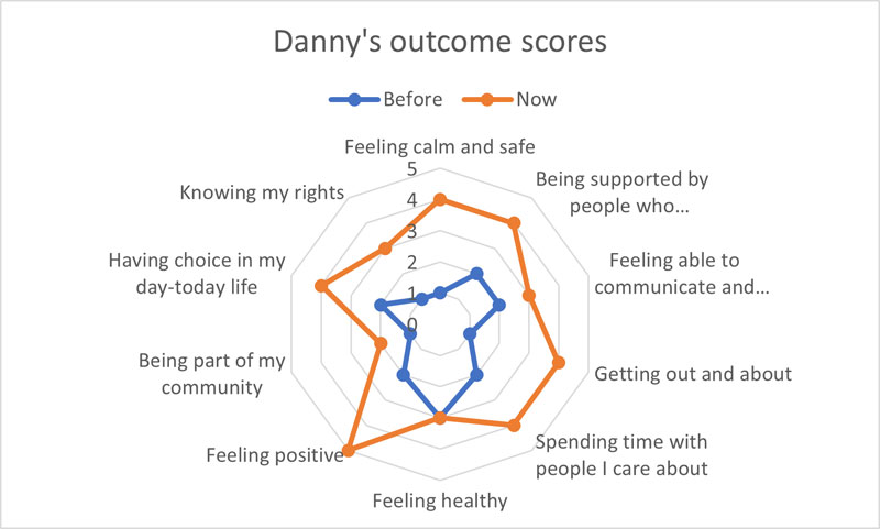 Image shows radial chart with 10 reference points for person to measure their wellbeing outcomes based on before and after.   The line much like a spiders web shows an increase in outcome score indicating an increase in wellbeing outcomes.   feeling calm and safe 1 before and 4 now.  being supported by people who understand me well 2 before and 4 now.  feeling able to communicate and being listened to 2 before and 3 now.  getting out and about 1 before and 4 now.  