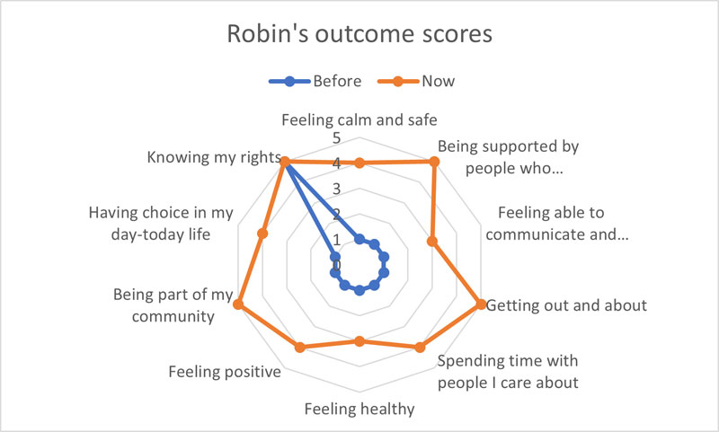 Image shows radial chart with 10 reference points for person to measure their wellbeing outcomes based on before and after.   The line much like a spiders web shows an increase in outcome score indicating an increase in wellbeing outcomes.   feeling calm and safe 1 before and 4 now.  being supported by people who understand me well 1 before and 5 now.  feeling able to communicate and being listened to 1 before and 3 now.  getting out and about 1 before and 5 now.  